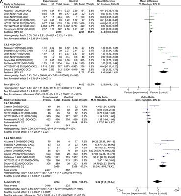 Safe and Effective Treatment for Anemic Patients With Chronic Kidney Disease: An Updated Systematic Review and Meta-Analysis on Roxadustat